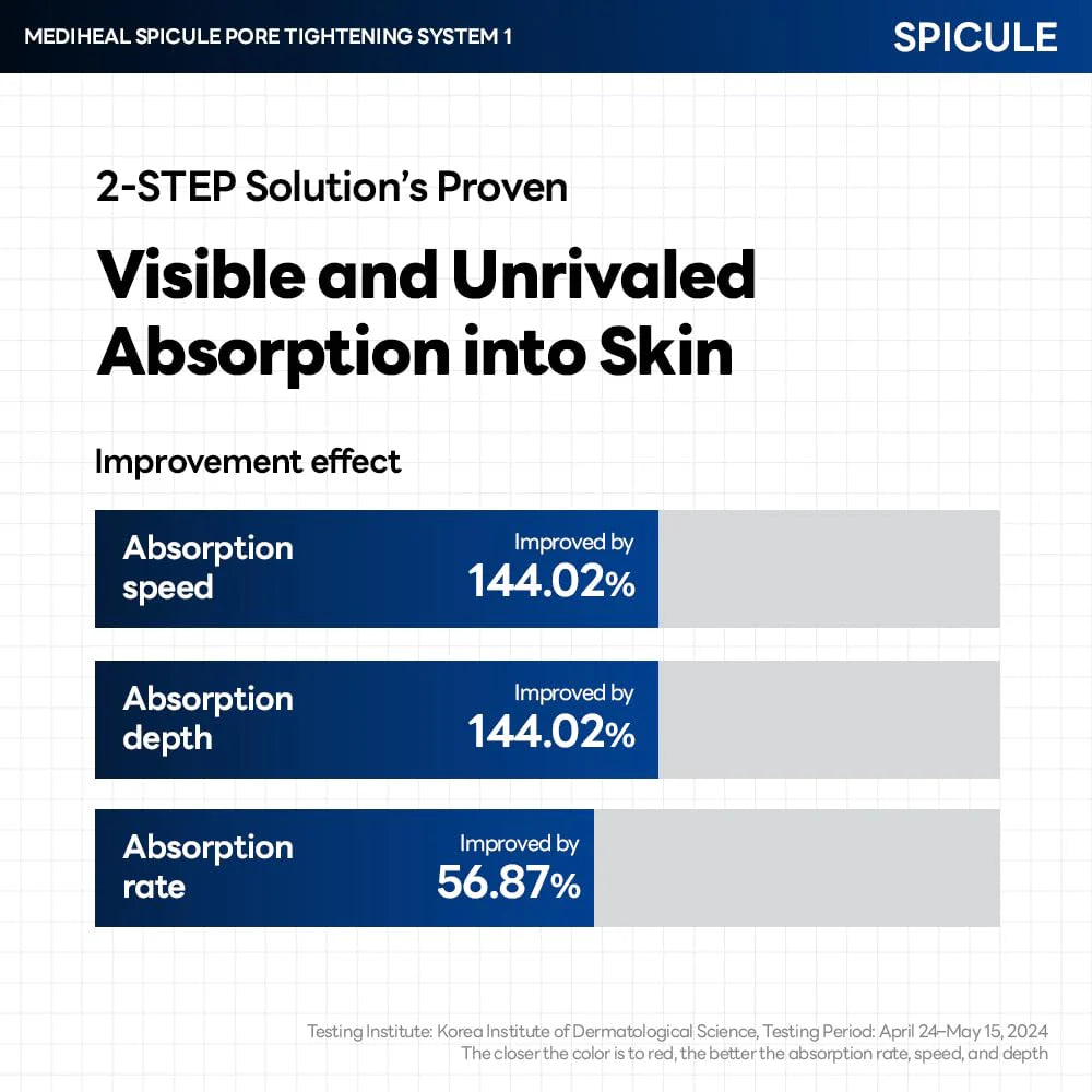 MEDIHEAL Spicule Pore Tightening System 1, PACK of 1, 4, or 10, Korean Beauty